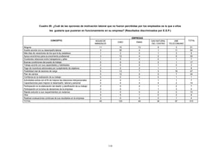 CONTENIDO                Cuadro 39: ¿Cuál de las opciones de motivación laboral que no fueron percibidas por los empleados es la que a ellos
                                     les gustaría que pusieran en funcionamiento en su empresa? (Resultados discriminados por E.S.P.)

                                                                                                            EMPRESAS
                                      CONCEPTO                                     AGUAS DE                            GAS NATURAL       UNE       TOTAL
                                                                                                     CHEC      EMAS
                                                                                   MANIZALES                           DEL CENTRO    TELECOMUNIC
        Ninguna                                                                       11              15        13          9             3         51
        Sueldo acorde con su desempeño laboral                                         3              35         4          1            11         54
        Más días de vacaciones de los que la ley establece                             1               3         0          1             3          8
        Apoyo económico para su crecimiento profesional                                3              12         4          2             9         30
        Excelentes relaciones entre trabajadores y jefes                               1               5         0          0             1          7
        Buenas condiciones del puesto de trabajo                                       0              9          5          2             1         17
        Trabajo acorde con sus capacidades y habilidades                               2              0          0          1             0          3
        Pago de incentivos adicionales por cumplimiento de objetivos                   2               2         2          1             1          8
        Posibilidad real de ascenso de cargo                                           5              13         7          3            19         47
        Plan de carrera                                                                5              12         5          5             7         34
        Confianza en la realización de su trabajo                                      0               0         0          0             1          1
        Actividades extras con el fin de mejorar las relaciones interpersonales        4              0          1          1             1          7
        Capacitaciones para mejorar el desempeño laboral y personal                    0              4          4          4             2         14
        Participación en la elaboración del diseño y planificación de su trabajo       2              0          2          1             2          7
        Participación en la toma de decisiones de la empresa                           0              0          1          1             3          5
        Rápida solución a sus requerimientos y/o reclamos                              3              5          0          2             0         10
        Otra                                                                           0              5          1          0             2          8
        Realizan evaluaciones continuas de sus resultados en la empresa                3              0          0          0             1          4
        TOTAL                                                                         45             120        49         34            67         315




                                                                                               110
 