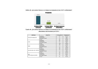 Gráfico 22: ¿Se sienten felices en el trabajo los empleados de las E.S.P. de Manizales?
CONTENIDO




            Cuadro 40: ¿Se sienten felices en el trabajo los empleados de las E.S.P. de Manizales?
                                     (Resultados discriminados por E.S.P.)


                       EMPRESA                         CONCEPTO       FRECUENCIA   PORCENTAJE
                                         Totalmente                       41          91,1%
                AGUAS DE MANIZALES       Parcialmente                      4           8,9%
                                         De ninguna manera                 0           0,0%
                                         TOTAL                            45         100,0%
                                         Totalmente                       93          77,5%
                                         Parcialmente                     27          22,5%
                CHEC
                                         De ninguna manera                 0           0,0%
                                         TOTAL                            120        100,0%
                                         Totalmente                       38          77,6%
                                         Parcialmente                     11          22,4%
                EMAS
                                         De ninguna manera                 0           0,0%
                                         TOTAL                            49         100,0%
                                         Totalmente                       28          82,4%
                                         Parcialmente                      5          14,7%
                GAS NATURAL DEL CENTRO
                                         De ninguna manera                 1           2,9%
                                         TOTAL                            34         100,0%
                                         Totalmente                       47          70,1%
                UNE                      Parcialmente                     20          29,9%
                TELECOMUNICACIONES       De ninguna manera                 0           0,0%
                                         TOTAL                               67       100,0%




                                                           113
 