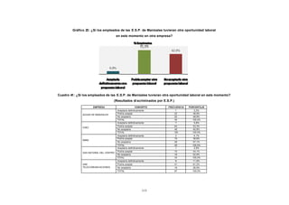 Gráfico 23: ¿Si los empleados de las E.S.P. de Manizales tuvieran otra oportunidad laboral
CONTENIDO
                                                    en este momento en otra empresa?




            Cuadro 41: ¿Si los empleados de las E.S.P. de Manizales tuvieran otra oportunidad laboral en este momento?
                                                (Resultados di scriminados por E.S.P.)
                                  EMPRESA                            CONCEPTO     FRECUENCIA   PORCENTAJE
                                                    Aceptaría definitivamente          1           2,2%
                           AGUAS DE MANIZALES       Podría aceptar                    22          48,9%
                                                    No aceptaría                      22          48,9%
                                                    TOTAL                             45         100,0%
                                                    Aceptaría definitivamente          7           5,8%
                                                    Podría aceptar                    64          53,3%
                           CHEC
                                                    No aceptaría                      49          40,8%
                                                    TOTAL                             120        100,0%
                                                    Aceptaría definitivamente          2           4,1%
                                                    Podría aceptar                    19          38,8%
                           EMAS
                                                    No aceptaría                      28          57,1%
                                                    TOTAL                             49         100,0%
                                                    Aceptaría definitivamente          1           2,9%
                                                    Podría aceptar                    15          44,1%
                           GAS NATURAL DEL CENTRO
                                                    No aceptaría                      18          52,9%
                                                    TOTAL                             34         100,0%
                                                    Aceptaría definitivamente          8          11,9%
                           UNE                      Podría aceptar                    41          61,2%
                           TELECOMUNICACIONES       No aceptaría                      18          26,9%
                                                    TOTAL                             67         100,0%




                                                                        115
 
