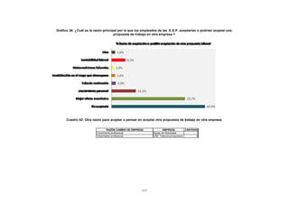 Gráfico 24: ¿Cuál es la razón principal por la que los empleados de las E.S.P. aceptarían o podrían aceptar una
CONTENIDO                                        propuesta de trabajo en otra empresa ?




                  Cuadro 42: Otra razón para aceptar o pensar en aceptar otra propuesta de trabajo en otra empresa


                                             RAZÓN CAMBIO DE EMPRESA            EMPRESA         CANTIDAD
                                     Crecimiento profesional             Aguas de Manizales            1
                                     Crecimiento profesional             UNE Telecomunicaciones        4




                                                                  117
 