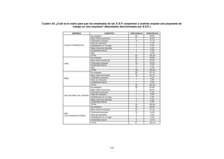 Cuadro 43: ¿Cuál es la razón para que los empleados de las E.S.P. aceptarían o podrían aceptar una propuesta de
CONTENIDO                            trabajo en otra empresa? (Resultados discriminados por E.S.P.)

                                    EMPRESA                             CONCEPTO    FRECUENCIA   PORCENTAJE
                                                      No aceptaría                      22          48,9%
                                                      Mejor oferta económica            11          24,4%
                                                      Crecimiento personal               5          11,1%
                                                      Falta de motivación                1           2,2%
                             AGUAS DE MANIZALES       Insatisfacción en el cargo         2           4,4%
                                                      Malas relaciones laborales         1           2,2%
                                                      Inestabilidad laboral              2           4,4%
                                                      Otra                               1           2,2%
                                                      TOTAL                             45         100,0%
                                                      No aceptaría                      49          40,8%
                                                      Mejor oferta económica            43          35,8%
                             CHEC                     Crecimiento personal              18          15,0%
                                                      Inestabilidad laboral              6           5,0%
                                                      Otra                               4           3,3%
                                                      TOTAL                             120        100,0%
                                                      No aceptaría                      28          57,1%
                                                      Mejor oferta económica            18          36,7%
                             EMAS                     Crecimiento personal               1           2,0%
                                                      Falta de motivación                1           2,0%
                                                      Inestabilidad laboral              1           2,0%
                                                      TOTAL                             49         100,0%
                                                      No aceptaría                      18          52,9%
                                                      Mejor oferta económica             9          26,5%
                                                      Crecimiento personal               1           2,9%
                                                      Falta de motivación                1           2,9%
                             GAS NATURAL DEL CENTRO
                                                      Insatisfacción en el cargo         1           2,9%
                                                      Malas relaciones laborales         2           5,9%
                                                      Inestabilidad laboral              2           5,9%
                                                      TOTAL                             34         100,0%
                                                      No aceptaría                      18          26,9%
                                                      Mejor oferta económica            25          37,3%
                                                      Crecimiento personal             10          14,9%
                             UNE
                                                      Falta de motivación               3           4,5%
                             TELECOMUNICACIONES
                                                      Insatisfacción en el cargo        2           3,0%
                                                      Inestabilidad laboral             9          13,4%
                                                      TOTAL                            67          100,0%




                                                                              118
 