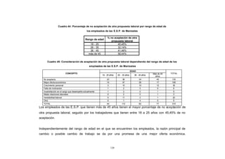 CONTENIDO                      Cuadro 44: Porcentaje de no aceptación de otra propuesta laboral por rango de edad de
                                                           los empleados de las E.S.P. de Manizales

                                                                              % no aceptación de otra
                                                         Rango de edad
                                                                                 propuesta laboral
                                                              18 - 25                45,45%
                                                              26 - 35                32,14%
                                                              36 - 45                41,46%
                                                             más de 45               58,44%


                   Cuadro 45: Consideración de aceptación de otra propuesta laboral dependiendo del rango de edad de los
                                                             empleados de las E.S.P. de Manizales
                                                                                                       EDAD
                                       CONCEPTO                                                                         Más de 45   TOTAL
                                                                         18 - 25 años   26 - 35 años     36 - 45 años
                                                                                                                          años
               No aceptaría                                                  20              36               34           45        135
               Mejor oferta económica                                        14              47               28           17        106
               Crecimiento personal                                           3              10               10           12         35
               Falta de motivación                                            1               2                3            0         6
               Insatisfacción en el cargo que desempeña actualmente           1              3                0            1         5
               Malas relaciones laborales                                     0              2                0            1         3
               Inestabilidad laboral                                          5              11               3            1         20
               Otra                                                           0               1               4            0         5
               TOTAL                                                         44             112               82           77        315
            Los empleados de las E.S.P. que tienen más de 45 años tienen el mayor porcentaje de no aceptación de
            otra propuesta laboral, seguido por los trabajadores que tienen entre 18 a 25 años con 45,45% de no
            aceptación.


            Independientemente del rango de edad en el que se encuentren los empleados, la razón principal de
            cambio o posible cambio de trabajo se da por una promesa de una mejor oferta económica.



                                                                                  120
 
