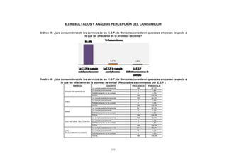 6.3 RESULTADOS Y ANÁLISIS PERCEPCIÓN DEL CONSUMIDOR
CONTENIDO
            Gráfico 25: ¿Los consumidores de los servicios de las E.S.P. de Manizales consideran que estas empresas respecto a
                                               lo que les ofrecieron en la promesa de venta?




            Cuadro 46: ¿Los consumidores de los servicios de las E.S.P. de Manizales consideran que estas empresas respecto a
                            lo que les ofrecieron en la promesa de venta? (Resultados discriminados por E.S.P.)
                                      EMPRESA                           CONCEPTO       FRECUENCIA   PORCENTAJE
                                                        Le cumple satisfactoriamente       106         97,2%
                               AGUAS DE MANIZALES       Le cumple parcialmente              3           2,8%
                                                        Definitivamente no le cumple        0           0,0%
                                                        TOTAL                              109        100,0%
                                                        Le cumple satisfactoriamente       103         94,5%
                                                        Le cumple parcialmente              6           5,5%
                               CHEC
                                                        Definitivamente no le cumple        0           0,0%
                                                        TOTAL                              109        100,0%
                                                        Le cumple satisfactoriamente       94          86,2%
                                                        Le cumple parcialmente              9           8,3%
                               EMAS
                                                        Definitivamente no le cumple        6           5,5%
                                                        TOTAL                              109        100,0%
                                                        Le cumple satisfactoriamente       103         94,5%
                               GAS NATURAL DEL CENTRO   Le cumple parcialmente              4           3,7%
                                                        Definitivamente no le cumple        2           1,8%
                                                        TOTAL                              109        100,0%
                                                        Le cumple satisfactoriamente       93          85,3%
                               UNE                      Le cumple parcialmente             10           9,2%
                               TELECOMUNICACIONES       Definitivamente no le cumple       6           5,5%
                                                        TOTAL                             109         100,0%




                                                                              121
 