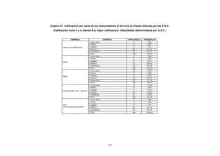 CONTENIDO   Cuadro 47: Calificación por parte de los consumidores al Servicio al Cliente ofrecido por las E.S.P.
              (Calificación entre 1 y 5, siendo 5 la mejor calificación). (Resultados discriminados por E.S.P.)


                             EMPRESA                           CONCEPTO       FRECUENCIA   PORCENTAJE
                                               1 (muy malo)                        4           3,7%
                                               2 (malo)                            0           0,0%
                      AGUAS DE MANIZALES       3 (regular)                         4           3,7%
                                               4 (bueno)                          28          25,7%
                                               5 (excelente)                      73          67,0%
                                               TOTAL                              109        100,0%
                                               1 (muy malo)                        2           1,8%
                                               2 (malo)                            3           2,8%
                                               3 (regular)                         9           8,3%
                      CHEC
                                               4 (bueno)                          32          29,4%
                                               5 (excelente)                      63          57,8%
                                               TOTAL                              109        100,0%
                                               1 (muy malo)                       10           9,2%
                                               2 (malo)                            6           5,5%
                                               3 (regular)                         6           5,5%
                      EMAS
                                               4 (bueno)                          35          32,1%
                                               5 (excelente)                      52          47,7%
                                               TOTAL                              109        100,0%
                                               1 (muy malo)                       12          11,0%
                                               2 (malo)                            0           0,0%
                                               3 (regular)                         0           0,0%
                      GAS NATURAL DEL CENTRO
                                               4 (bueno)                          16          14,7%
                                               5 (excelente)                      81          74,3%
                                               TOTAL                              109        100,0%
                                               1 (muy malo)                        2           1,8%
                                               2 (malo)                            0           0,0%
                      UNE                      3 (regular)                         8           7,3%
                      TELECOMUNICACIONES       4 (bueno)                          40          36,7%
                                               5 (excelente)                      59          54,1%
                                               TOTAL                              109         100,0%




                                                                   124
 