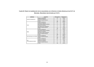 CONTENIDO   Cuadro 49: Razón de insatisfacción de los consumidores con el Servicio al cliente ofrecido por las E.S.P. de
                                            Manizales. (Resultados discriminados por E.S.P.)


                                  EMPRESA                            CONCEPTO           FRECUENCIA   PORCENTAJE
                                                    Ninguna insatisfacción                  101         92,7%
                                                    Demora en la solución                    2           1,8%
                           AGUAS DE MANIZALES
                                                    Nunca ha requerido atención              6           5,5%
                                                    TOTAL                                   109        100,0%
                                                    Ninguna insatisfacción                  95          87,2%
                                                    Demora en la atención                    2           1,8%
                                                    No le dieron solución al problema        5           4,6%
                           CHEC                     Demora en la solución                    2           1,8%
                                                    Mal estado de las instalaciones          3           2,8%
                                                    Nunca ha requerido atención              2           1,8%
                                                    TOTAL                                   109        100,0%
                                                    Ninguna insatisfacción                  87          79,8%
                                                    No le dieron solución al problema        2           1,8%
                                                    Demora en la solución                    6           5,5%
                           EMAS
                                                    Mal trato por parte del personal         2           1,8%
                                                    Nunca ha requerido atención             12          11,0%
                                                    TOTAL                                   109        100,0%
                                                    Ninguna insatisfacción                  97          89,0%
                           GAS NATURAL DEL CENTRO   Nunca ha requerido atención             12          11,0%
                                                    TOTAL                                   109        100,0%
                                                    Ninguna insatisfacción                  99          90,8%
                                                    Demora en la atención                   6           5,5%
                           UNE
                                                    Demora en la solución                   2           1,8%
                           TELECOMUNICACIONES
                                                    Nunca ha requerido atención             2           1,8%
                                                    TOTAL                                  109         100,0%




                                                                           128
 