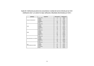 CONTENIDO   Cuadro 50 : Calificación por parte de los consumidores la calidad del servicio ofrecido por las E.S.P.
               (Calificación entre 1 y 5, siendo 5 la mejor calificación). (Resultados discriminados por E.S.P.)


                              EMPRESA                           CONCEPTO       FRECUENCIA   PORCENTAJE
                                                1 (m uy malo)                       0           0,0%
                                                2 (malo)                            0           0,0%
                       AGUAS DE MANIZALES       3 (regular)                         7           6,4%
                                                4 (bueno)                          13          11,9%
                                                5 (excelente)                      89          81,7%
                                                TOTAL                              109        100,0%
                                                1 (muy malo)                        0           0,0%
                                                2 (malo)                            2           1,8%
                                                3 (regular)                         4           3,7%
                       CHEC
                                                4 (bueno)                          30          27,5%
                                                5 (excelente)                      73          67,0%
                                                TOTAL                              109        100,0%
                                                1 (muy malo)                        4           3,7%
                                                2 (malo)                            2           1,8%
                                                3 (regular)                        15          13,8%
                       EMAS
                                                4 (bueno)                          25          22,9%
                                                5 (excelente)                      63          57,8%
                                                TOTAL                              109        100,0%
                                                1 (muy malo)                        0           0,0%
                                                2 (malo)                            0           0,0%
                                                3 (regular)                         4           3,7%
                       GAS NATURAL DEL CENTRO
                                                4 (bueno)                          15          13,8%
                                                5 (excelente)                      90          82,6%
                                                TOTAL                              109        100,0%
                                                1 (muy malo)                        2           1,8%
                                                2 (malo)                            4           3,7%
                       UNE                      3 (regular)                        20          18,3%
                       TELECOMUNICACIONES       4 (bueno)                          33          30,3%
                                                5 (excelente)                      50          45,9%
                                                TOTAL                              109         100,0%




                                                                    132
 