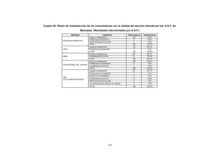 CONTENIDO   Cuadro 52: Razón de insatisfacción de los consumidores con la calidad del servicio ofrecido por las E.S.P. de
                                             Manizales. (Resultados discriminados por E.S.P.)
                                   EMPRESA                             CONCEPTO                FRECUENCIA   PORCENTAJE
                                                     Ninguna insatisfacción                        102         93,6%
                                                     Problemas de facturación                       5           4,6%
                            AGUAS DE MANIZALES
                                                     Precio del servicio muy alto                   2           1,8%
                                                     TOTAL                                         109        100,0%
                                                     Ninguna insatisfacción                        103         94,5%
                            CHEC                     Problemas de facturación                       6           5,5%
                                                     TOTAL                                         109        100,0%
                                                     Ninguna insatisfacción                        88          80,7%
                            EMAS                     Inestabilidad del servicio                    21          19,3%
                                                     TOTAL                                         109        100,0%
                                                     Ninguna insatisfacción                        105         96,3%
                                                     Problemas en la instalación                    2           1,8%
                            GAS NATURAL DEL CENTRO
                                                     Inestabilidad del servicio                     2           1,8%
                                                     TOTAL                                         109        100,0%
                                                     Ninguna insatisfacción                        83          76,1%
                                                     Problemas en la instalación                   4           3,7%
                                                     Demora en la instalación                      2           1,8%
                            UNE
                            TELECOMUNICACIONES       Inestabilidad del servicio                   14          12,8%
                                                     Precio del servicio muy alto                  4           3,7%
                                                     Las características podrían ser mejores       2           1,8%
                                                     TOTAL                                        109         100,0%




                                                                            136
 