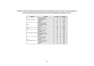 CONTENIDO   Cuadro 53: ¿Cuál fue la variable más importante que los consumidores tuvieron en cuenta a la hora de escoger a la
                      E.S.P. para prestarle ese Servicio Público Domiciliario? (Resultados discriminados por E.S.P.)


                                     EMPRESA                            CONCEPTO      FRECUENCIA   PORCENTAJE
                                                       Única opción de compra             89          81,7%
                                                       Se la recomendaron                  2           1,8%
                              AGUAS DE MANIZALES       Características del servicio        2           1,8%
                                                       Confiabilidad                      16          14,7%
                                                       TOTAL                              109        100,0%
                                                       Única opción de compra             83          76,1%
                                                       Tarifas y/o promociones             2           1,8%
                              CHEC                     Características del servicio        2           1,8%
                                                       Confiabilidad                      22          20,2%
                                                       TOTAL                              109        100,0%
                                                       Única opción de compra             109        100,0%
                              EMAS
                                                       TOTAL                              109        100,0%
                                                       Única opción de compra             37          33,9%
                                                       Se la recomendaron                 12          11,0%
                                                       Publicidad                          2           1,8%
                              GAS NATURAL DEL CENTRO   Tarifas y/o promociones            25          22,9%
                                                       Características del servicio       16          14,7%
                                                       Confiabilidad                      17          15,6%
                                                       TOTAL                              109        100,0%
                                                       Única opción de compra             25          22,9%
                                                       Se la recomendaron                  8           7,3%
                                                       Publicidad                         8           7,3%
                              UNE
                              TELECOMUNICACIONES       Tarifas y/o promociones           37          33,9%
                                                       Características del servicio      15          13,8%
                                                       Confiabilidad                     16          14,7%
                                                       TOTAL                             109         100,0%




                                                                               140
 