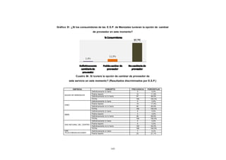 CONTENIDO   Gráfico 31: ¿Si los consumidores de las E.S.P. de Manizales tuvieran la opción de cambiar
                                            de proveedor en este momento?




                            Cuadro 54: Si tuviera la opción de cambiar de proveedor de
                     este servicio en este momento? (Resultados discriminados por E.S.P.)


                         EMPRESA                            CONCEPTO     FRECUENCIA   PORCENTAJE
                                           Definitivamente lo haría           0           0,0%
                                           Podría hacerlo                    12          11,0%
                  AGUAS DE MANIZALES
                                           Definitivamente no lo haría       97          89,0%
                                           TOTAL                             109        100,0%
                                           Definitivamente lo haría           0           0,0%
                                           Podría hacerlo                    19          17,4%
                  CHEC
                                           Definitivamente no lo haría       90          82,6%
                                           TOTAL                             109        100,0%
                                           Definitivamente lo haría           6           5,5%
                  EMAS                     Podría hacerlo                     5           4,6%
                                           Definitivamente no lo haría       98          89,9%
                                           TOTAL                             109        100,0%
                                           Definitivamente lo haría           0           0,0%
                                           Podría hacerlo                     6           5,5%
                  GAS NATURAL DEL CENTRO
                                           Definitivamente no lo haría       103         94,5%
                                           TOTAL                             109        100,0%
                  UNE                      Definitivamente lo haría           7           6,4%
                  TELECOMUNICACIONES       Podría hacerlo                    23          21,1%




                                                                 143
 