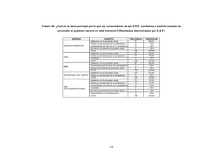 CONTENIDO   Cuadro 55: ¿Cuál es la razón principal por la que los consumidores de las E.S.P. cambiarían o podrían cambiar de
                        proveedor si pudieran hacerlo en este momento? (Resultados discriminados por E.S.P.)


                                    EMPRESA                             CONCEPTO                       FRECUENCIA   PORCENTAJE
                                                      Satisf echo con el proveedor actual                  97          89,0%
                                                      Tarifas y/o promociones de la competencia             8           7,3%
                             AGUAS DE MANIZALES       Características del servicio de la competencia        2           1,8%
                                                      Mal servicio al cliente del proveedor actual          2           1,8%
                                                      TOTAL                                                109        100,0%
                                                      Satisfecho con el proveedor actual                   90          82,6%
                                                      Tarifas y/o promociones de la competencia            17          15,6%
                             CHEC
                                                      Curiosidad                                            2           1,8%
                                                      TOTAL                                                109        100,0%
                                                      Satisfecho con el proveedor actual                   98          89,9%
                                                      Características del servicio de la competencia        9           8,3%
                             EMAS
                                                      Mal servicio al cliente del proveedor actual          2           1,8%
                                                      TOTAL                                                109        100,0%
                                                      Satisfecho con el proveedor actual                   103         94,5%
                             GAS NATURAL DEL CENTRO   Tarifas y/o promociones de la competencia             6           5,5%
                                                      TOTAL                                                109        100,0%
                                                      Satisfecho con el proveedor actual                   79          72,5%
                                                      Tarifas y/o promociones de la competencia            19          17,4%
                                                      Características del servicio de la competencia        4           3,7%
                             UNE
                                                      Curiosidad                                            2           1,8%
                             TELECOMUNICACIONES
                                                      Mal servicio al cliente del proveedor actual         2           1,8%
                                                      Desconfianza en la empresa actual                    3           2,8%
                                                      TOTAL                                               109         100,0%




                                                                              146
 