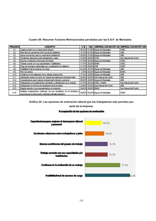 CONTENIDO



                       Cuadro 60: Resumen Factores Motivacionales percibidos por las E.S.P. de Manizales

 PREGUNTA                                 CONCEPTO                                  % SI     %NO EMPRESA CON MAYOR %SI     EMPRESA CON MAYOR %NO
     4.1  Sueldo acorde con su desempeño laboral                                   58,10%   41,90%Aguas de Manizales       CHEC
     4.2  Más días de vacaciones de lo que la ley establece                        12,70%   87,30%Aguas de Manizales       UNE
     4.3  Apoyo económico para su crecimiento profesional                          42,50%   57,50%Aguas de Manizales       UNE
     4.4  Excelentes relaciones entre trabajadores y jefes                         70,20%   29,80%CHEC                     Gas Natural del Centro
     4.5  Buenas condiciones del puesto de trabajo                                 71,70%   28,30%Aguas de Manizales       CHEC
     4.6  Trabajo acorde con sus capacidades y habilidades                         71,70%   28,30%EMAS                     CHEC
     4.7  Pago de incentivos adicionales por cumplimiento de objetivos             31,10%   68,90%UNE                      CHEC
     4.8  Posibilidad real de ascenso de cargo                                     81,30%   18,70%Aguas de Manizales       UNE
     4.9  Plan de carrera                                                           6,70%   93,30%Aguas de Manizales       EMAS
    4.10  Confianza en la realización de su trabajo (autonomía)                    77,10%   22,90%Aguas de Manizales       UNE
    4.11  Actividades extras con el fin de mejorar las relaciones interpersonales  50,50%   49,50%Gas Natural del Centro   UNE
    4.12  Capacitaciones para mejorar el desempeño laboral y personal              69,20%   30,80%Aguas de Manizales       UNE
    4.13  Participación en la elaboración del diseño y planificación de su trabajo 51,70%   48,30%CHEC y EMAS              Gas Natural del Centro
    4.14  Participación en la toma de decisiones de la empresa                     33,00%   67,00%Gas Natural del Centro   UNE
    4.15  Rápida solución a sus requerimientos y/o reclamos                        39,40%   60,60%EMAS                     Gas Natural del Centro
          Realizan evaluaciones continuas de sus resultados en la empresa y
    4.16                                                                           36,50%   63,50%Aguas de Manizales       CHEC
          proporcionan la información obtenida (retroalimentación)


                       Gráfico 34: Las opciones de motivación laboral que los trabajadores más perciben por
                                                                     parte de la empresa




                                                                                155
 