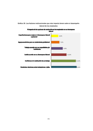 CONTENIDO



            Gráfico 35: Los factores motivacionales que más impacto tienen sobre el desempeño
                                        laboral de los empleados




                                                   156
 