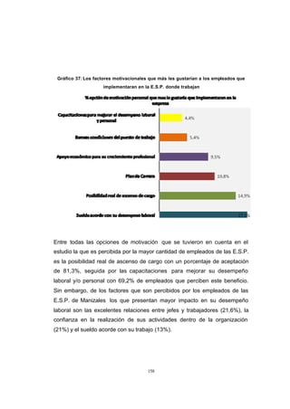 CONTENIDO




             Gráfico 37: Los factores motivacionales que más les gustarían a los empleados que
                                implementaran en la E.S.P. donde trabajan




            Entre todas las opciones de motivación que se tuvieron en cuenta en el
            estudio la que es percibida por la mayor cantidad de empleados de las E.S.P.
            es la posibilidad real de ascenso de cargo con un porcentaje de aceptación
            de 81,3%, seguida por las capacitaciones para mejorar su desempeño
            laboral y/o personal con 69,2% de empleados que perciben este beneficio.
            Sin embargo, de los factores que son percibidos por los empleados de las
            E.S.P. de Manizales los que presentan mayor impacto en su desempeño
            laboral son las excelentes relaciones entre jefes y trabajadores (21,6%), la
            confianza en la realización de sus actividades dentro de la organización
            (21%) y el sueldo acorde con su trabajo (13%).




                                                    158
 