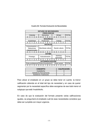 CONTENIDO




                            Cuadro 62: Formato Evaluación de Necesidades


                                       ESTUDIO DE NECESIDADES
                                             FISIOLOGICAS
                          Vivienda          Alimentos         Abrigo       TOTAL
                       0      1      2    0     1      2  0     1      2
                                               SEGURIDAD
                         Estabilidad        Protección       Trabajo       TOTAL
                       0      1      2    0     1      2  0     1      2
                                                SOCIALES
                      Comunicación y
                         Relaciones     Manifestar afecto Recibir afecto   TOTAL
                      Interpersonales
                       0      1      2    0     1      2  0     1      2
                                                 ESTIMA
                                                             Sentirse
                          Prestigio      Autovaloración                    TOTAL
                                                            apreciado
                       0      1      2    0     1      2  0     1      2
                                          AUTORREALIZACIÓN
                      Éxito profesional Éxito Económico    Éxito social    TOTAL
                       0      1      2    0     1      2  0     1      2

                                    CONCEPTO                    CALIFICACION
                                    Insatisfecha                      0
                              Satisfecha Parcialmente                 1
                               Satisfecha Totalmente                  2


            Para ubicar al empleado en un grupo se debe tener en cuenta la menor
            calificación obtenida en el total del tipo de necesidad y en caso de querer
            segmentar por la necesidad específica debe escogerse de ese total menor el
            subgrupo que está Insatisfecho.


            En caso de que la evaluación del formato presente varias calificaciones
            iguales, se preguntará al empleado cuál de esas necesidades considera que
            debe ser cumplida con mayor urgencia.




                                                   173
 