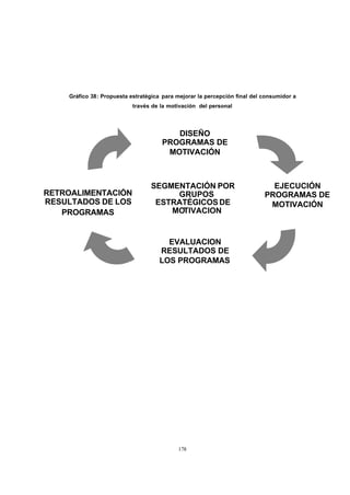 CONTENIDO




            Gráfico 38: Propuesta estratégica para mejorar la percepción final del consumidor a
                                   través de la motivación del personal



                                            SEGMENTACIÓN POR
                                                 DISEÑO
                                                 GRUPOS
                                             PROGRAMAS DE
                                             ESTRATÉGICOS DE
                                               MOTIVACIÓN
                                               MOTIVACION


                                         SEGMENTACIÓN POR                        SEGMENTACIÓN POR
                                                                                    EJECUCIÓN
      RETROALIMENTACIÓN                       GRUPOS                                  GRUPOS
                                                                                  PROGRAMAS DE
      RESULTADOS DE LOS                   ESTRATÉGICOS DE                         ESTRATÉGICOS DE
                                                                                    MOTIVACIÓN
         PROGRAMAS                           MOTIVACION                             MOTIVACION



                                            SEGMENTACIÓN POR
                                               EVALUACION
                                                 GRUPOS
                                             RESULTADOS DE
                                             ESTRATÉGICOS DE
                                            LOS PROGRAMAS
                                                MOTIVACION




                                                   178
 