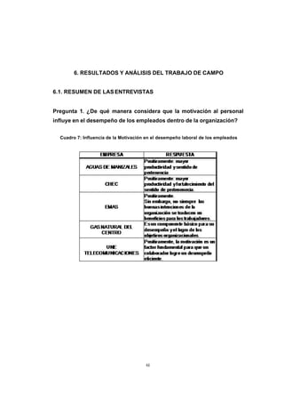 CONTENIDO



                    6. RESULTADOS Y ANÁLISIS DEL TRABAJO DE CAMPO


            6.1. RESUMEN DE LAS ENTREVISTAS


            Pregunta 1. ¿De qué manera considera que la motivación al personal
            influye en el desempeño de los empleados dentro de la organización?


              Cuadro 7: Influencia de la Motivación en el desempeño laboral de los empleados




                                                   61
 