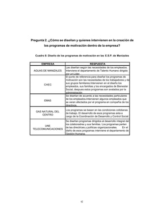 CONTENIDO



            Pregunta 2. ¿Cómo se diseñan y quienes intervienen en la creación de
                     los programas de motivación dentro de la empresa?


               Cuadro 8: Diseño de los programas de motivación en las E.S.P. de Manizales


                   EMPRESA                                  RESPUESTA
                                       Las diseñan según las necesidades de los empleados.
             AGUAS DE MANIZALES        Interviene el departamento de Talento Humano dirigido
                                       por un Lider.
                                       El punto de referencia para diseñar los programas de
                                       motivación son las necesidades de los trabajadores y de
                                       sus grupos familiares.Intervienen en el diseño los
                     CHEC
                                       empleados, sus familias y los encargados de Bienestar
                                       Social, despues estos programas son avalados por la
                                       administración
                                       Se diseñan de acuerdo a las necesidades particulares
                                       de los empleados.Intervienen algunos empleados que
                      EMAS
                                       se veran afectados por el programa en compañía de los
                                       directivos.
                                       Los programas se basan en las condiciones cotidianas
               GAS NATURAL DEL
                                       de trabajo. El desarrollo de esos programas esta a
                   CENTRO
                                       cargo de la Coordinación de Desarrollo y Control Social.
                                       Se diseñan programas dirigidos al desarrollo integral del
                                       los colaboradres y sus familias. Los programas parten
                    UNE
                                       de las directrices y políticas organizacionales.  En el
             TELECOMUNICACIONES
                                       dieño de esos programas interviene el departamento de
                                       Gestión Humana.




                                                    62
 