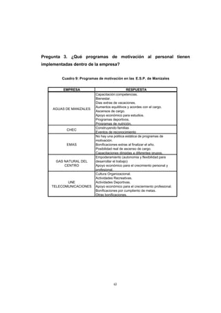 CONTENIDO



            Pregunta 3. ¿Qué programas de motivación al personal tienen
            implementadas dentro de la empresa?


                     Cuadro 9: Programas de motivación en las E.S.P. de Manizales


                      EMPRESA                                RESPUESTA
                                       Capacitación:competencias.
                                       Bienestar.
                                       Dias extras de vacaciones.
                                       Aumentos equititivos y acordes con el cargo.
                 AGUAS DE MANIZALES
                                       Ascensos de cargo.
                                       Apoyo económico para estudios.
                                       Programas deportivos.
                                       Programas de nutrición.
                                       Construyendo familias
                       CHEC
                                       Eventos de reconocimiento
                                       No hay una politica estática de programas de
                                       motivación.
                       EMAS            Bonificaciones extras al finalizar el año.
                                       Posibilidad real de ascenso de cargo.
                                       Capacitaciones dirigidas a diferentes grupos.
                                       Empoderamiento (autonomia y flexibilidad para
                  GAS NATURAL DEL      desarrollar el trabajo)
                      CENTRO           Apoyo económico para el crecimiento personal y
                                       profesional.
                                       Cultura Organizacional.
                                       Actividades Recreativas.
                       UNE             Actividades Deportivas.
                TELECOMUNICACIONES     Apoyo económico para el creciemiento profesional.
                                       Bonificaciones por cumpliento de metas.
                                       Otras bonificaciones.




                                                  63
 