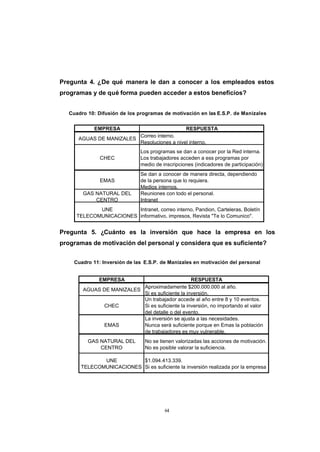 CONTENIDO



            Pregunta 4. ¿De qué manera le dan a conocer a los empleados estos
            programas y de qué forma pueden acceder a estos beneficios?


              Cuadro 10: Difusión de los programas de motivación en las E.S.P. de Manizales


                        EMPRESA                               RESPUESTA
                                          Correo interno.
                  AGUAS DE MANIZALES
                                          Resoluciones a nivel interno.
                                          Los programas se dan a conocer por la Red interna.
                          CHEC            Los trabajadores acceden a ess programas por
                                          medio de inscripciones (indicadores de participación)
                                          Se dan a conocer de manera directa, dependiendo
                          EMAS            de la persona que lo requiera.
                                          Medios internos.
                   GAS NATURAL DEL        Reuniones con todo el personal.
                       CENTRO             Intranet
                        UNE         Intranet, correo interno, Pandion, Carteleras, Boletín
                 TELECOMUNICACIONES informativo, impresos, Revista "Te lo Comunico".


            Pregunta 5. ¿Cuánto es la inversión que hace la empresa en los
            programas de motivación del personal y considera que es suficiente?


                Cuadro 11: Inversión de las E.S.P. de Manizales en motivación del personal


                         EMPRESA                            RESPUESTA
                                      Aproximadamente $200.000.000 al año.
                   AGUAS DE MANIZALES
                                      Si es suficiente la inversión.
                                      Un trabajador accede al año entre 8 y 10 eventos.
                         CHEC         Si es suficiente la inversión, no importando el valor
                                      del detalle o del evento.
                                      La inversión se ajusta a las necesidades.
                         EMAS         Nunca será suficiente porque en Emas la población
                                      de trabajadores es muy vulnerable.
                     GAS NATURAL DEL        No se tienen valorizadas las acciones de motivación.
                         CENTRO             No es posible valorar la suficiencia.

                         UNE         $1.094.413.339.
                  TELECOMUNICACIONES Si es suficiente la inversión realizada por la empresa




                                                    64
 