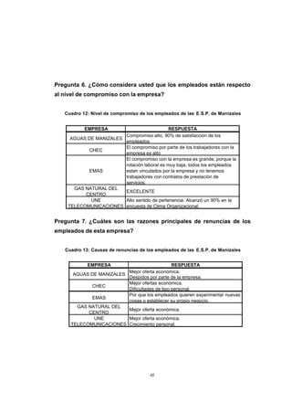 CONTENIDO




            Pregunta 6. ¿Cómo considera usted que los empleados están respecto
            al nivel de compromiso con la empresa?


               Cuadro 12: Nivel de compromiso de los empleados de las E.S.P. de Manizales


                       EMPRESA                           RESPUESTA
                                    Compromiso alto, 90% de satisfacción de los
                 AGUAS DE MANIZALES
                                    empleados
                                    El compromiso por parte de los trabajadores con la
                       CHEC
                                    empresa es alto
                                    El compromiso con la empresa es grande, porque la
                                    rotación laboral es muy baja, todos los empleados
                       EMAS         estan vinculados por la empresa y no tenemos
                                    trabajadores con contratos de prestación de
                                    servicios.
                  GAS NATURAL DEL
                                    EXCELENTE
                      CENTRO
                        UNE         Alto sentido de pertenencia. Alcanzó un 90% en la
                TELECOMUNICACIONES encuesta de Clima Organizacional.


            Pregunta 7. ¿Cuáles son las razones principales de renuncias de los
            empleados de esta empresa?


               Cuadro 13: Causas de renuncias de los empleados de las E.S.P. de Manizales


                        EMPRESA                           RESPUESTA
                                     Mejor oferta económica.
                  AGUAS DE MANIZALES
                                     Despidos por parte de la empresa.
                                     Mejor ofertas económica.
                        CHEC
                                     Dificultades de tipo personal.
                                     Por que los empleados quieren experimentar nuevas
                        EMAS
                                     cosas o establecer su propio negocio.
                   GAS NATURAL DEL
                                     Mejor oferta económica.
                       CENTRO
                         UNE         Mejor oferta económica.
                 TELECOMUNICACIONES Crecimiento personal.




                                                  65
 