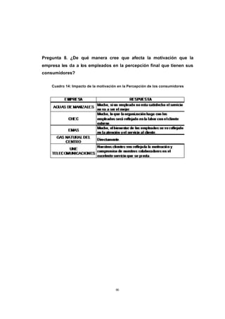 CONTENIDO



            Pregunta 8. ¿De qué manera cree que afecta la motivación que la
            empresa les da a los empleados en la percepción final que tienen sus
            consumidores?

                Cuadro 14: Impacto de la motivación en la Percepción de los consumidores




                                                  66
 