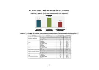 6.2. RESULTADOS Y ANÁLISIS MOTIVACIÓN DEL PERSONAL
CONTENIDO
                                  Gráfico 2: ¿Las E.S.P. hacen sentir indispensables a sus empleados?




            Cuadro 15: ¿Las E.S.P. hacen sentir indispensables a sus empleados? (Resultados discriminados por E.S.P.)
                                    EMPRESA                       CONCEPTO        FRECUENCIA   PORCENTAJE
                                                    Totalmente                        20          44,4%
                                                    Parcialmente                      11          24,4%
                           AGUAS DE MANIZALES
                                                    De ninguna manera                 14          31,1%
                                                    TOTAL                             45         100,0%
                                                    Totalmente                        42          35,0%
                                                    Parcialmente                      54          45,0%
                           CHEC
                                                    De ninguna manera                 24          20,0%
                                                    TOTAL                             120        100,0%
                                                    Totalmente                        17          34,7%
                                                    Parcialmente                      24          49,0%
                           EMAS
                                                    De ninguna manera                  8          16,3%
                                                    TOTAL                             49         100,0%
                                                    Totalmente                        12          35,3%
                                                    Parcialmente                      10          29,4%
                           GAS NATURAL DEL CENTRO
                                                    De ninguna manera                 12          35,3%
                                                    TOTAL                             34         100,0%
                                                    Totalmente                        12          17,9%
                           UNE                      Parcialmente                      37          55,2%
                           TELECOMUNICACIONES       De ninguna manera                 18          26,9%
                                                    TOTAL                            67          100,0%




                                                                      67
 