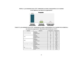 Gráfico 3: ¿Los empleados de las E.S.P. de Manizales se sienten comprometidos con el resultado
CONTENIDO
                                                de los objetivos y las metas de la organización?




            Cuadro 16: ¿Los empleados de las E.S.P. de Manizales se sienten comprometidos con el resultado de los objetivos y
                                     las metas de la organización? (Resultados discriminados por E.S.P.)
                                      EMPRESA                        CONCEPTO          FRECUENCIA   PORCENTAJE
                                                       Totalmente                          41          91,1%
                              AGUAS DE MANIZALES       Parcialmente                         3           6,7%
                                                       De ninguna manera                    1           2,2%
                                                       TOTAL                               45         100,0%
                                                       Totalmente                          109         90,8%
                                                       Parcialmente                         9           7,5%
                              CHEC
                                                       De ninguna manera                    2           1,7%
                                                       TOTAL                               120        100,0%
                                                       Totalmente                          47          95,9%
                                                       Parcialmente                         2           4,1%
                              EMAS
                                                       De ninguna manera                    0           0,0%
                                                       TOTAL                               49         100,0%
                                                       Totalmente                          24          70,6%
                                                       Parcialmente                         9          26,5%
                              GAS NATURAL DEL CENTRO
                                                       De ninguna manera                    1           2,9%
                                                       TOTAL                               34         100,0%
                                                       Totalmente                          53          79,1%
                              UNE                      Parcialmente                        14          20,9%
                              TELECOMUNICACIONES       De ninguna manera                    0           0,0%
                                                       TOTAL                               67         100,0%




                                                                         69
 