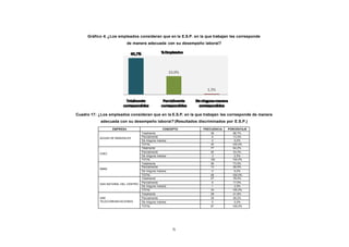 Gráfico 4: ¿Los empleados consideran que en la E.S.P. en la que trabajan les corresponde
CONTENIDO
                                        de manera adecuada con su desempeño laboral?




            Cuadro 17: ¿Los empleados consideran que en la E.S.P. en la que trabajan les corresponde de manera
                        adecuada con su desempeño laboral? (Resultados discriminados por E.S.P.)
                              EMPRESA                         CONCEPTO     FRECUENCIA   PORCENTAJE
                                                Totalmente                     39          86,7%
                       AGUAS DE MANIZALES       Parcialmente                    6          13,3%
                                                De ninguna manera               0           0,0%
                                                TOTAL                          45         100,0%
                                                Totalmente                     77          64,2%
                                                Parcialmente                   40          33,3%
                       CHEC
                                                De ninguna manera               3           2,5%
                                                TOTAL                          120        100,0%
                                                Totalmente                     36          73,5%
                                                Parcialmente                   13          26,5%
                       EMAS
                                                De ninguna manera               0           0,0%
                                                TOTAL                          49         100,0%
                                                Totalmente                     27          79,4%
                                                Parcialmente                    6          17,6%
                       GAS NATURAL DEL CENTRO
                                                De ninguna manera               1           2,9%
                                                TOTAL                          34         100,0%
                                                Totalmente                     28          41,8%
                       UNE                      Parcialmente                   39          58,2%
                       TELECOMUNICACIONES       De ninguna manera               0           0,0%
                                                TOTAL                          67         100,0%




                                                                  71
 
