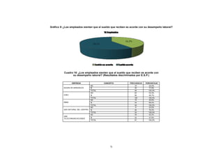 CONTENIDO   Gráfico 5: ¿Los empleados sienten que el sueldo que reciben es acorde con su desempeño laboral?




                      Cuadro 18: ¿Los empleados sienten que el sueldo que reciben es acorde con
                            su desempeño laboral? (Resultados discriminados por E.S.P.)


                             EMPRESA                   CONCEPTO          FRECUENCIA   PORCENTAJE
                                               NO                            10          22,2%
                      AGUAS DE MANIZALES       SI                            35          77,8%
                                               TOTAL                         45         100,0%
                                               NO                            64          53,3%
                      CHEC                     SI                            56          46,7%
                                               TOTAL                         120        100,0%
                                               NO                            15          30,6%
                      EMAS                     SI                            34          69,4%
                                               TOTAL                         49         100,0%
                                               NO                             8          23,5%
                      GAS NATURAL DEL CENTRO   SI                            26          76,5%
                                               TOTAL                         34         100,0%
                                               NO                            35          52,2%
                      UNE
                                               SI                            32         47,8%
                      TELECOMUNICACIONES
                                               TOTAL                         67         100,0%




                                                            73
 