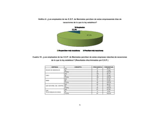 CONTENIDO         Gráfico 6: ¿Los empleados de las E.S.P. de Manizales perciben de estas empresasmás días de
                                                vacaciones de lo que la ley establece?




            Cuadro 19: ¿Los empleados de las E.S.P. de Manizales perciben de estas empresas más días de vacaciones
                                 de lo que la ley establece? (Resultados discriminados por E.S.P.)


                                 EMPRESA                    CONCEPTO             FRECUENCIA   PORCENTAJE
                                                   NO                                37          82,2%
                          AGUAS DE MANIZALES       SI                                 8          17,8%
                                                   TOTAL                             45         100,0%
                                                   NO                                104         86,7%
                          CHEC                     SI                                16          13,3%
                                                   TOTAL                             120        100,0%
                                                   NO                                43          87,8%
                          EMAS                     SI                                 6          12,2%
                                                   TOTAL                             49         100,0%
                                                   NO                                30          88,2%
                          GAS NATURAL DEL CENTRO   SI                                 4          11,8%
                                                   TOTAL                             34         100,0%
                                                   NO                                61          91,0%
                          UNE
                                                   SI                                    6       9,0%
                          TELECOMUN ICACIONES
                                                   TOTAL                             67         100,0%




                                                                 75
 