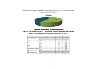 Gráfico 7: ¿Los empleados de las E.S.P. reciben apoyo económico por parte de estas empresas
CONTENIDO
                                             para su crecimiento profesional?




            Cuadro 20: ¿Los empleados de las E.S.P. reciben apoyo económico por parte de estas empresas
                       para su crecimiento profesional? (Resultados discriminados por E.S.P.)


                           EMPRESA                     CONCEPTO            FRECUENCIA   PORCENTAJE
                                             NO                                19          42,2%
                    AGUAS DE MANIZALES       SI                                26          57,8%
                                             TOTAL                             45         100,0%
                                             NO                                68          56,7%
                    CHEC                     SI                                52          43,3%
                                             TOTAL                             120        100,0%
                                             NO                                25          51,0%
                    EMAS                     SI                                24          49,0%
                                             TOTAL                             49         100,0%
                                             NO                                17          50,0%
                    GAS NATURAL DEL CENTRO   SI                                17          50,0%
                                             TOTAL                             34         100,0%
                                             NO                                52          77,6%
                    UNE
                                             SI                                15          22,4%
                    TELECOMUNICACIONES
                                             TOTAL                              67        100,0%




                                                            77
 