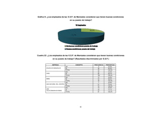 Gráfico 9: ¿Los empleados de las E.S.P. de Manizales consideran que tienen buenas condiciones
CONTENIDO
                                                  en su puesto de trabajo?




            Cuadro 22: ¿Los empleados de las E.S.P. de Manizales consideran que tienen buenas condiciones
                            en su puesto de trabajo? (Resultados discriminados por E.S.P.)


                            EMPRESA                     CONCEPTO             FRECUENCIA   PORCENTAJE
                                              NO                                  9          20,0%
                     AGUAS DE MANIZALES       SI                                 36          80,0%
                                              TOTAL                              45         100,0%
                                              NO                                 40          33,3%
                     CHEC                     SI                                 80          66,7%
                                              TOTAL                              120        100,0%
                                              NO                                 15          30,6%
                     EMAS                     SI                                 34          69,4%
                                              TOTAL                              49         100,0%
                                              NO                                  7          20,6%
                     GAS NATURAL DEL CENTRO   SI                                 27          79,4%
                                              TOTAL                              34         100,0%
                                              NO                                 18          26,9%
                     UNE
                                              SI                                49          73,1%
                     TELECOMUNICACIONES
                                              TOTAL                             67          100,0%




                                                             81
 