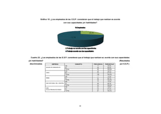 CONTENIDO                Gráfico 10: ¿Los empleados de las E.S.P. consideran que el trabajo que realizan es acorde
                                                    con sus capacidades y/o habilidades?




              Cuadro 23: ¿Los empleados de las E.S.P. consideran que el trabajo que realizan es acorde con sus capacidades
            y/o habilidades?                                                                                     (Resultados
             discriminados            EMPRESA                   CONCEPTO            FRECUENCIA   PORCENTAJE      por E.S.P.)
                                                        NO                               9          20,0%
                               AGUAS DE MANIZALES       SI                              36          80,0%
                                                        TOTAL                           45         100,0%
                                                        NO                              46          38,3%
                               CHEC                     SI                              74          61,7%
                                                        TOTAL                           120        100,0%
                                                        NO                               7          14,3%
                               EMAS                     SI                              42          85,7%
                                                        TOTAL                           49         100,0%
                                                        NO                               5          14,7%
                               GAS NATURAL DEL CENTRO   SI                              29          85,3%
                                                        TOTAL                           34         100,0%
                                                        NO                              22          32,8%
                               UNE
                                                        SI                                 45      67,2%
                               TELECOMUNICACIONES
                                                        TOTAL                              67      100,0%




                                                                     83
 
