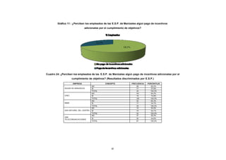 Gráfico 11 : ¿Perciben los empleados de las E.S.P. de Manizales algún pago de incentivos
CONTENIDO
                                           adicionales por el cumplimiento de objetivos?




            Cuadro 24: ¿Perciben los empleados de las E.S.P. de Manizales algún pago de incentivos adicionales por el
                                 cumplimiento de objetivos? (Resultados discriminados por E.S.P.)
                                 EMPRESA                   CONCEPTO             FRECUENCIA   PORCENTAJE
                                                   NO                               28          62,2%
                          AGUAS DE MANIZALES       SI                               17          37,8%
                                                   TOTAL                            45         100,0%
                                                   NO                               101         84,2%
                          CHEC                     SI                               19          15,8%
                                                   TOTAL                            120        100,0%
                                                   NO                               32          65,3%
                          EMAS                     SI                               17          34,7%
                                                   TOTAL                            49         100,0%
                                                   NO                               19          55,9%
                          GAS NATURAL DEL CENTRO   SI                               15          44,1%
                                                   TOTAL                            34         100,0%
                                                   NO                               37          55,2%
                          UNE
                                                   SI                               30         44,8%
                          TELECOMUNICACIONES
                                                   TOTAL                            67         100,0%




                                                                85
 