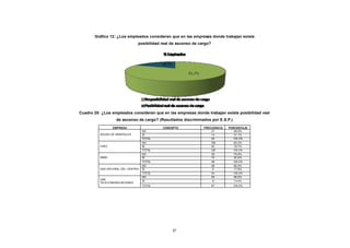 Gráfico 12: ¿Los empleados consideran que en las empresas donde trabajan existe
CONTENIDO
                                           posibilidad real de ascenso de cargo?




            Cuadro 25: ¿Los empleados consideran que en las empresas donde trabajan existe posibilidad real
                               de ascenso de cargo? (Resultados discriminados por E.S.P.)
                             EMPRESA                   CONCEPTO             FRECUENCIA   PORCENTAJE
                                               NO                               31          68,9%
                      AGUAS DE MANIZALES       SI                               14          31,1%
                                               TOTAL                            45         100,0%
                                               NO                               100         83,3%
                      CHEC                     SI                               20          16,7%
                                               TOTAL                            120        100,0%
                                               NO                               39          79,6%
                      EMAS                     SI                               10          20,4%
                                               TOTAL                            49         100,0%
                                               NO                               28          82,4%
                      GAS NATURAL DEL CENTRO   SI                                6          17,6%
                                               TOTAL                            34         100,0%
                                               NO                               58          86,6%
                      UNE
                                               SI                                9          13,4%
                      TELECOMUNICACIONES
                                               TOTAL                               67       100,0%




                                                            87
 