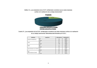 Gráfico 14 : ¿Los empleados de las E.S.P. de Manizales consideran que en estas empresas
CONTENIDO
                                          confían en la realizaci ón de su trabajo (Autonomía)?




            Cuadro 27: ¿Los empleados de las E.S.P. de Manizales consideran que estas empresas confían en la realización
                                   de su trabajo (autonomía)? (Resultados discriminados por E.S.P.)


                                   EMPRESA                    CONCEPTO              FRECUENCIA    PORCENTAJE
                                                     NO                                  6           13,3%
                            AGUAS DE MANIZALES       SI                                 39           86,7%
                                                     TOTAL                              45          100,0%
                                                     NO                                 30           25,0%
                            CHEC                     SI                                 90           75,0%
                                                     TOTAL                              120         100,0%
                                                     NO                                  7           14,3%
                            EMAS                     SI                                 42           85,7%
                                                     TOTAL                              49          100,0%
                                                     NO                                  5           14,7%
                            GAS NATURAL DEL CENTRO   SI                                 29           85,3%
                                                     TOTAL                              34          100,0%
                                                     NO                                 24           35,8%
                            UNE
                                                     SI                                 43          64,2%
                            TELECOMUNICACIONES
                                                     TOTAL                              67          100,0%




                                                                   91
 