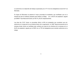 La autonomía en el desarrollo del trabajo es apreciada por el 77,1% de los trabajadores de las E.S.P. de
CONTENIDO
            Manizales.


            En Aguas de Manizales se presenta el mayor porcentaje de empleados que manifiestan que en la
            empresa les dan la confianza necesaria para realizar su trabajo   con un 86,7% de aceptación, seguido
            por EMAS Y Gas Natural del Centro con 85,7% y 85,3% respectivamente.


            Las otras dos E.S.P. tienen un porcentaje inferior al 80% de empleados que consideran que son
            autónomos en la ejecución de sus labores dentro de la organización, en UNE Telecomunicaciones es la
            empresa donde menos se manifiesta esta confianza por parte de los directivos de la empresa con un
            64,2% de aceptación, seguido por la CHEC con un 75% de trabajadores que se sienten autónomos en su
            trabajo.




                                                               92
 