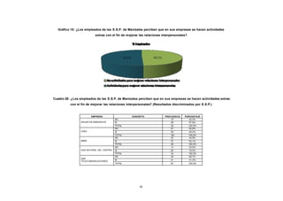Gráfico 15: ¿Los empleados de las E.S.P. de Manizales perciben que en sus empresas se hacen actividades
CONTENIDO
                                       extras con el fin de mejorar las relaciones interpersonales?




            Cuadro 28: ¿Los empleados de las E.S.P. de Manizales perciben que en sus empresas se hacen actividades extras
                      con el fin de mejorar las relaciones interpersonales? (Resultados discriminados por E.S.P.)


                                    EMPRESA                   CONCEPTO              FRECUENCIA   PORCENTAJE
                                                      NO                                19          42,2%
                             AGUAS DE MANIZALES       SI                                26          57,8%
                                                      TOTAL                             45         100,0%
                                                      NO                                61          50,8%
                             CHEC                     SI                                59          49,2%
                                                      TOTAL                             120        100,0%
                                                      NO                                22          44,9%
                             EMAS                     SI                                27          55,1%
                                                      TOTAL                             49         100,0%
                                                      NO                                 8          23,5%
                             GAS NATURAL DEL CENTRO   SI                                26          76,5%
                                                      TOTAL                             34         100,0%
                                                      NO                                46          68,7%
                             UNE
                                                      SI                                21          31,3%
                             TELECOMUNICACIONES
                                                      TOTAL                             67            100,0%




                                                                    93
 
