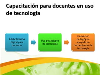 Capacitación para docentes en uso
de tecnología


                                     Innovación
 Alfabetización                      pedagógica
                  Uso pedagógico
  digital para                       apoyada en
                   de tecnología
    docentes                       herramientas de
                                      tecnología
 