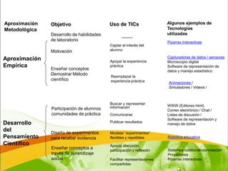 Aproximación   Objetivo                    Uso de TICs                  Algunos ejemplos de
Metodológica                                                            Tecnologías
               Desarrollo de habilidades                                utilizadas
                                                  ---------
               de laboratorio                                           Pizarras Interactivas
                                           Captar el interés del
               Motivación                  alumno
                                                                        Capturadores de datos / sensores
Aproximación                               Apoyar la experiencia        Microscopio digital
Empírica                                   práctica                     Software de representación de
               Enseñar conceptos                                        datos y manejo estadístico
               Demostrar Método
                                           Reemplazar la
               científico                  experiencia práctica         Animaciones /
                                                                        Simuladores / Videos /



                                           Buscar y representar
                                           información                  WWW (Editores html)
               Participación de alumnos                                 Correo electrónico / Chat /
               comunidades de práctica     Comunicarse                  Listas de discusión /
                                                                        Software de representación y
Desarrollo                                 Publicar resultados
                                                                        manejo de datos
del            Diseño de experimentos      Modelar “experimentos”
Pensamiento    para recabar evidencia      flexibles y repetibles       Robótica educativa
Científico                                 Apoyar discusión,
               Enseñar conceptos a         participación y reflexión    Sistemas colaborativos/votación
               través de aprendizaje                                    Proyectores
               social                      Facilitar representaciones   Pizarras interactivas
                                           compartidas
 