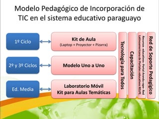 Modelo Pedagógico de Incorporación de
   TIC en el sistema educativo paraguayo




                                                                                          Latinoamericana de Portales educativos RELPE.
                                                                                          Recursos educativos- Portal Arandu rape- Red

                                                                                                                                          Red de Soporte Pedagígico
  1º Ciclo               Kit de Aula




                                                   Tecnología para Todos
                  (Laptop + Proyector + Pizarra)




                                                                           Capacitación
2º y 3º Ciclos     Modelo Uno a Uno


                     Laboratorio Móvil
 Ed. Media
                 Kit para Aulas Temáticas
 