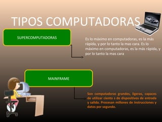 TIPOS COMPUTADORAS
SUPERCOMPUTADORAS

Es lo máximo en computadoras, es la más
rápida, y por lo tanto la mas cara. Es lo
máximo en computadoras, es la más rápida, y
por lo tanto la mas cara

MAINFRAME

Son computadoras grandes, ligeras, capaces
de utilizar ciento s de dispositivos de entrada
y salida. Procesan millones de instrucciones y
datos por segundo.

 