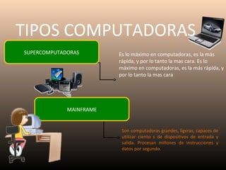 TIPOS COMPUTADORAS
SUPERCOMPUTADORAS

Es lo máximo en computadoras, es la más
rápida, y por lo tanto la mas cara. Es lo
máximo en computadoras, es la más rápida, y
por lo tanto la mas cara

MAINFRAME

Son computadoras grandes, ligeras, capaces de
utilizar ciento s de dispositivos de entrada y
salida. Procesan millones de instrucciones y
datos por segundo.

 