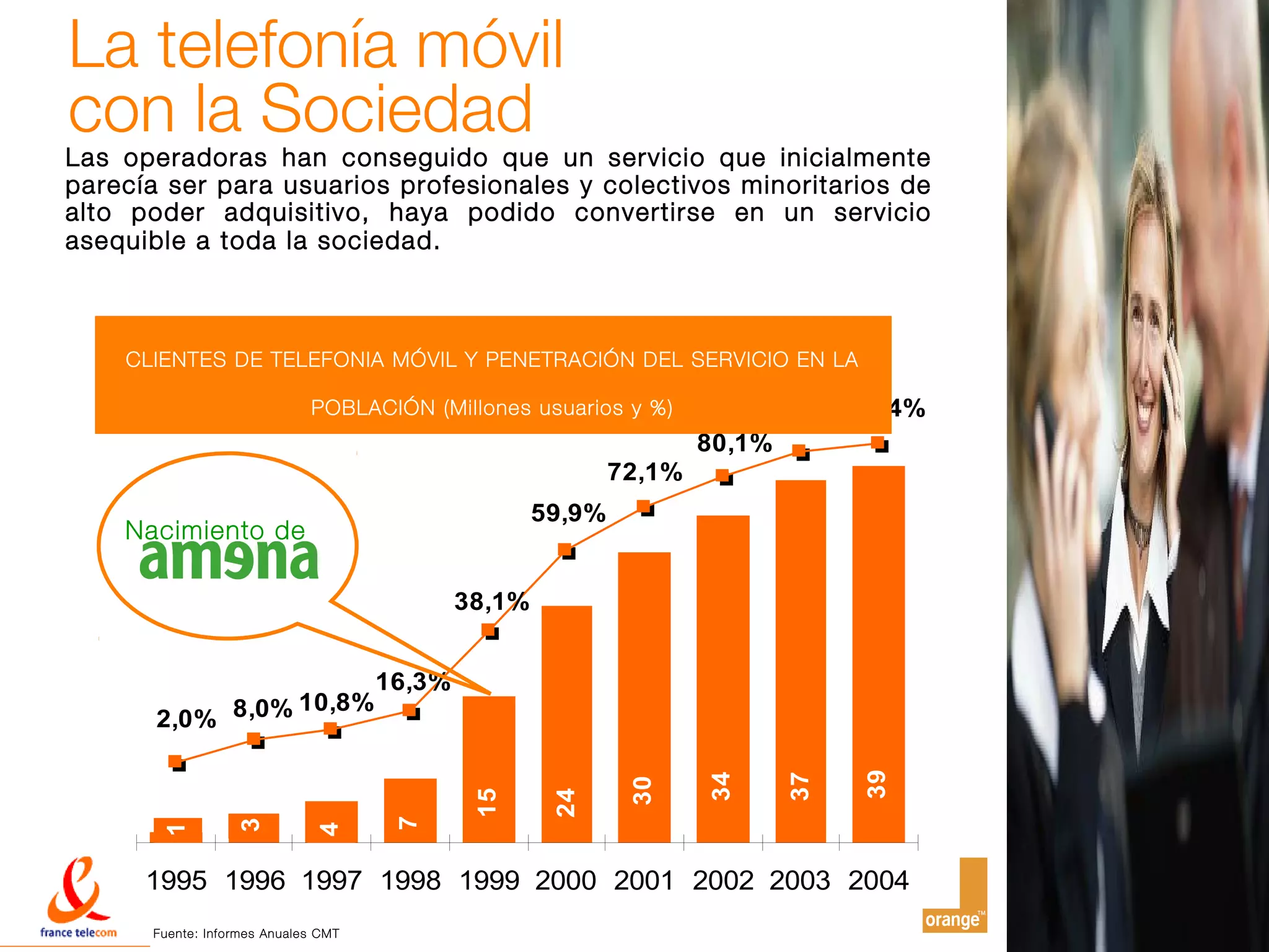 La telefonía móvil
con la Sociedad
Las operadoras han conseguido que un servicio que inicialmente
parecía ser para usuarios profesionales y colectivos minoritarios de
alto poder adquisitivo, haya podido convertirse en un servicio
asequible a toda la sociedad.



    CLIENTES DE TELEFONIA MÓVIL Y PENETRACIÓN DEL SERVICIO EN LA


                                                                                 87,1%89,4%
                                 POBLACIÓN (Millones usuarios y %)
                                                                         80,1%
                                                                 72,1%
                                                         59,9%
    Nacimiento de

                                                 38,1%


                                         16,3%
       2,0%        8,0% 10,8%




                                                                                      39
                                                                         34


                                                                                 37
                                                                  30
                                                  15


                                                          24
                                          7
                    3
       1




                                 4




      1995 1996 1997 1998 1999 2000 2001 2002 2003 2004
      Fuente: I nfo rmes An uales CM T                                                        10
 