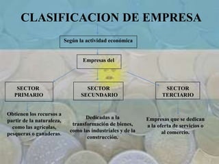 CLASIFICACION DE EMPRESA
Según la actividad económica
Empresas del
SECTOR
PRIMARIO
SECTOR
SECUNDARIO
SECTOR
TERCIARIO
Obtienen los recursos a
partir de la naturaleza,
como las agrícolas,
pesqueras o ganaderas.
Dedicadas a la
transformación de bienes,
como las industriales y de la
construcción.
Empresas que se dedican
a la oferta de servicios o
al comercio.
 