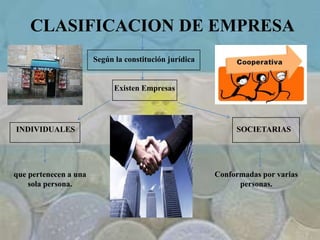 CLASIFICACION DE EMPRESA
Según la constitución jurídica
Existen Empresas
INDIVIDUALES SOCIETARIAS
que pertenecen a una
sola persona.
Conformadas por varias
personas.
 