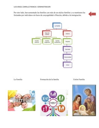 LUIS ANGEL CARRILLO FRANCIA- ADMINISTRACION
7
Por otro lado, han aumentado las familias con más de un núcleo familiar y se mantienen las
formadas por individuos sin lazos de conyugalidad o filiación, debido a la inmigración.
La Familia Formación de la familia Unión Familia
La Familia
Tipos de
Familia
Familia
extensa
Familia
sanguinea
Familia
sindiasmica
Valores
Respeto
Honradez
Generosidad
Amor
 