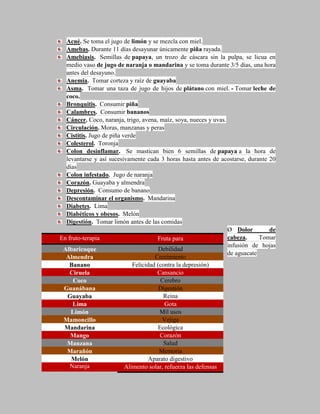 Acné. Se toma el jugo de limón y se mezcla con miel.
  Amebas. Durante 11 días desayunar únicamente piña rayada.
  Amebiasis. Semillas de papaya, un trozo de cáscara sin la pulpa, se licua en
  medio vaso de jugo de naranja o mandarina y se toma durante 3/5 días, una hora
  antes del desayuno.
  Anemia. Tomar corteza y raíz de guayaba
  Asma. Tomar una taza de jugo de hijos de plátano con miel. - Tomar leche de
  coco.
  Bronquitis. Consumir piña
  Calambres. Consumir bananos
  Cáncer. Coco, naranja, trigo, avena, maíz, soya, nueces y uvas.
  Circulación. Moras, manzanas y peras
  Cistitis. Jugo de piña verde
  Colesterol. Toronja
  Colon desinflamar. Se mastican bien 6 semillas de papaya a la hora de
  levantarse y así sucesivamente cada 3 horas hasta antes de acostarse, durante 20
  días
  Colon infestado. Jugo de naranja
  Corazón. Guayaba y almendra
  Depresión. Consumo de banano
  Descontaminar el organismo. Mandarina
  Diabetes. Lima
  Diabéticos y obesos. Melón
  Digestión. Tomar limón antes de las comidas
                                                                  Ø Dolor        de
En fruto-terapia                       Fruta para                 cabeza.     Tomar
                                                                  infusión de hojas
 Albaricoque                            Debilidad
                                                                  de aguacate
  Almendra                            Crecimiento
    Banano                   Felicidad (contra la depresión)
    Ciruela                            Cansancio
     Coco                               Cerebro
 Guanábana                              Digestión
   Guayaba                               Reina
     Lima                                 Gota
    Limón                               Mil usos
 Mamoncillo                              Vejiga
 Mandarina                             Ecológica
    Mango                               Corazón
  Manzana                                Salud
  Marañón                               Memoria
    Melón                           Aparato digestivo
    Naranja               Alimento solar, refuerza las defensas
 