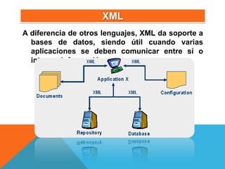 XML
A diferencia de otros lenguajes, XML da soporte a
  bases de datos, siendo útil cuando varias
  aplicaciones se deben comunicar entre sí o
  integrar información.
 