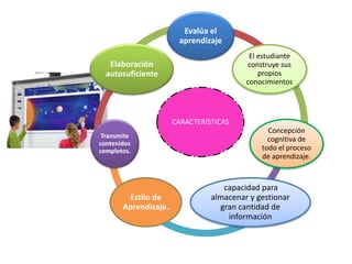 CARACTERÍSTICAS
Evalúa el
aprendizaje
El estudiante
construye sus
propios
conocimientos
Concepción
cognitiva de
todo el proceso
de aprendizaje.
capacidad para
almacenar y gestionar
gran cantidad de
información
Estilo de
Aprendizaje.
Transmite
contenidos
completos.
Elaboración
autosuficiente
 